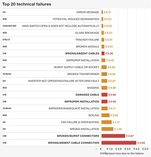 Top 20 Technicznych awarii - broszura „Small components . Big impact.” firmy STAUBLI EC