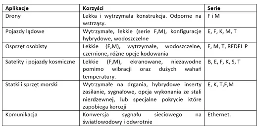 wymagania norm militarnych MIL-Spec w sprzętach, pojazdach i komunikacji- specjalistyczne złącza Lemo