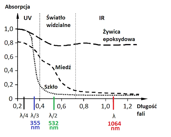 Wykres: Krzywe absorpcji miedzi, szkła i żywicy epoksydowej w laminacie FR4