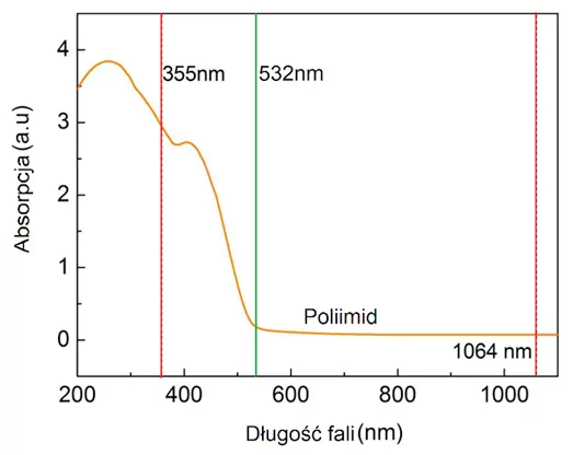 Wykres: Krzywa absorpcji poliimidu