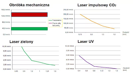 Wykres: Porównanie wydajności mechanicznego procesu depanelingu oraz różnych systemów laserowych dla płytek typu FR4