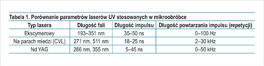 Tabela: Porównywanie laserów UV stosowanych w mikroobróbce