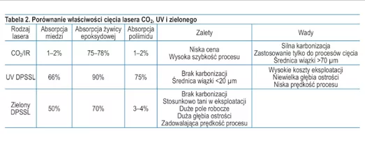 Tabela: Porównywanie własściwości cięcia lasera CO2, UV i zielonego