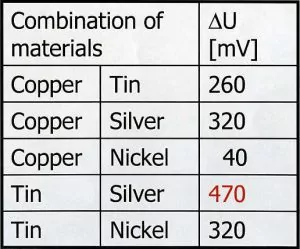 Tabela: Kombinacje materiału w nieoryginalnych złączach typu MC4
