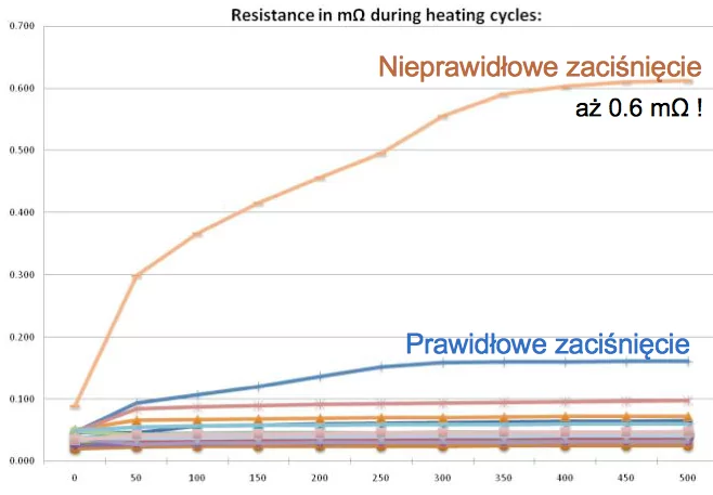 Wykres: Rezystancja wynikająca z montażu złączy bez użycia profesjonalnych narzędzi