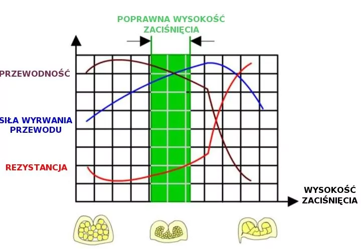 Wykres: Zależność przewodności, rezystancji i siły zrywania od wysokości zaciśnięcia
