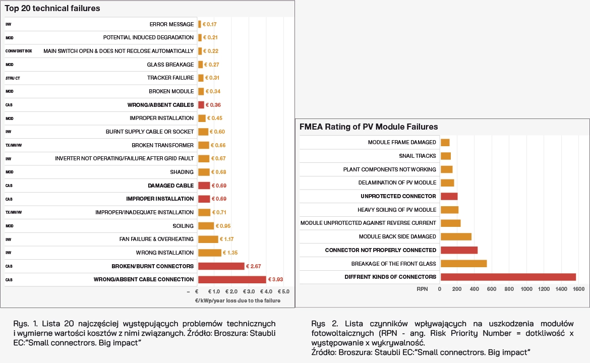 Problemy techniczne i wymierne wartości kosztów z nimi związanych oraz lista czynników wpływających na uszkodzenia modułów fotowoltaicznych