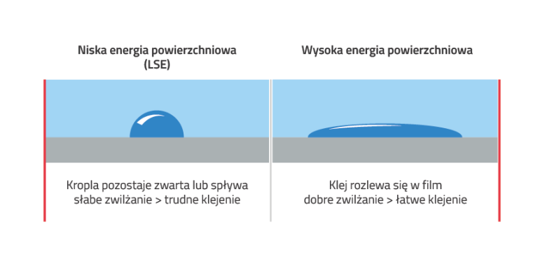 „Test kropli wody na różnych powierzchniach – kąt zwilżania a przyczepność taśmy tesa LSE”